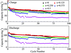 Graphical abstract: Enhancement of battery performance of LiMn2O4: correlations between electrochemical and magnetic properties