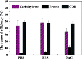 Graphical abstract: Hydrogen production from buffer-free anaerobic fermentation liquid of waste activated sludge using microbial electrolysis system