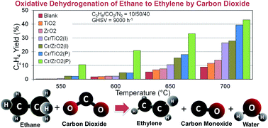 Graphical abstract: Impregnation vs. coprecipitation dispersion of Cr over TiO2 and ZrO2 used as active and stable nanocatalysts in oxidative dehydrogenation of ethane to ethylene by carbon dioxide