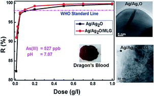 Graphical abstract: Dragon's blood-aided synthesis of Ag/Ag2O core/shell nanostructures and Ag/Ag2O decked multi-layered graphene for efficient As(iii) uptake from water and antibacterial activity