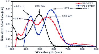 Graphical abstract: A comparative study of the effect of fluorine substitution on the photovoltaic performance of benzothiadiazole-based copolymers