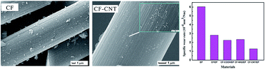 Graphical abstract: Enhancement of the tribological properties of carbon fiber/epoxy composite by grafting carbon nanotubes onto fibers