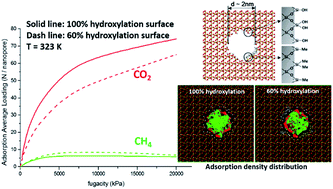 Graphical abstract: Adsorption properties of CH4 and CO2 in quartz nanopores studied by molecular simulation