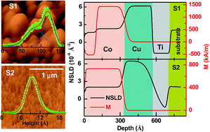 Graphical abstract: Antiferromagnetic coupling between surface and bulk magnetization and anomalous magnetic transport in electro-deposited cobalt film