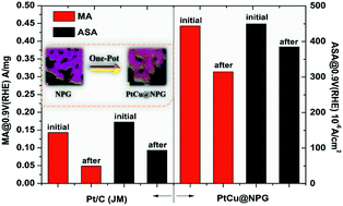 Graphical abstract: One-pot facile synthesis of PtCu coated nanoporous gold with unique catalytic activity toward the oxygen reduction reaction