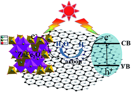 Graphical abstract: Novel carbon-incorporated porous ZnFe2O4 nanospheres for enhanced photocatalytic hydrogen generation under visible light irradiation