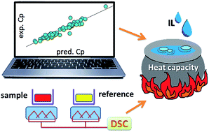 Graphical abstract: Prediction of ionic liquid's heat capacity by means of their in silico principal properties