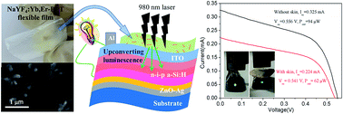 Graphical abstract: Synthesis of flexible and up-converting luminescent NaYF4:Yb,Er-PET composite film for constructing 980-nm laser-driven biopower