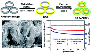 Graphical abstract: Improving the cyclability of lithium–sulfur batteries by coating PPy onto the graphene aerogel-supported sulfur