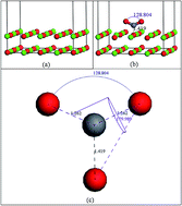 Graphical abstract: Density functional theory study on the thermodynamics and mechanism of carbon dioxide capture by CaO and CaO regeneration