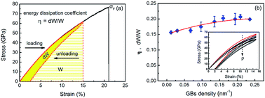 Graphical abstract: Energy dissipation in mechanical loading of nano-grained graphene sheets