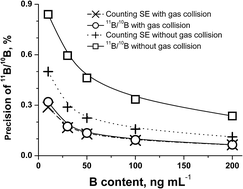 Graphical abstract: Gas collision for improving the precision and accuracy of 11B/10B ratios determination in ICP-QMS and its application to determining wine provenance