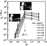 Graphical abstract: A rheological study of reverse vesicles formed by oleic acid and diethylenetriamine in cyclohexane