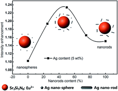 Graphical abstract: Enhancement of emission intensity of Sr2Si5N8:Eu2+ red-emitting phosphor by localized surface plasmon resonance of Ag nanoparticles with different morphologies