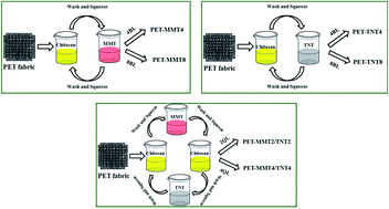 Graphical abstract: Fabrication of montmorillonite and titanate nanotube based coatings via layer-by-layer self-assembly method to enhance the thermal stability, flame retardancy and ultraviolet protection of polyethylene terephthalate (PET) fabric