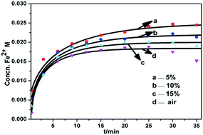 Graphical abstract: Kinetics of FeIIIEDTA complex reduction with iron powder under aerobic conditions