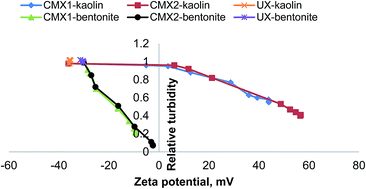 Graphical abstract: Cationic xylan–METAC copolymer as a flocculant for clay suspensions