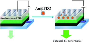 Graphical abstract: Doping core–shell nanoparticles into a solution-processed electron transporting layer for polymer light-emitting diodes