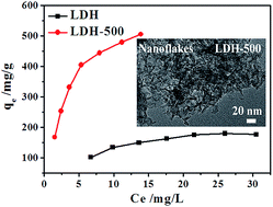 Graphical abstract: Effect of calcination on adsorption performance of Mg–Al layered double hydroxide prepared by a water-in-oil microemulsion method