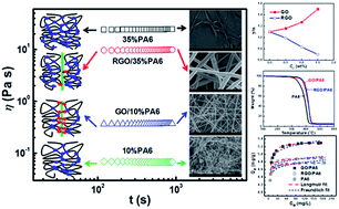 Graphical abstract: Simultaneous regulation of morphology, crystallization, thermal stability and adsorbability of electrospun polyamide 6 nanofibers via graphene oxide and chemically reduced graphene oxide