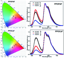 Graphical abstract: Novel bipolar fluorescent polymers bearing N+ [[double bond, length as m-dash]] P–O− resonance structures for fluorescent–phosphorescent (F–P) hybrid white polymer light-emitting diodes (WPLEDs)