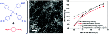 Graphical abstract: Imine-linked micron-network polymers with high polyethylene glycol uptake for shaped-stabilized phase change materials