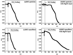 Graphical abstract: An effective approach to protect the Sm0.5Sr0.5Co3−δ (SSC) cathode from SO2 in SOFCs