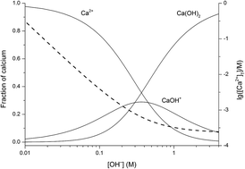 Graphical abstract: A comprehensive study on the dominant formation of the dissolved Ca(OH)2(aq) in strongly alkaline solutions saturated by Ca(ii)
