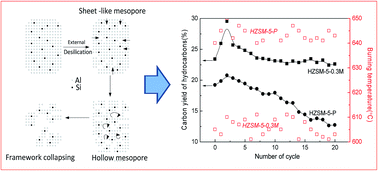 Graphical abstract: Enhancement of hydrocarbon production and catalyst stability during catalytic conversion of biomass pyrolysis-derived compounds over hierarchical HZSM-5