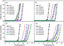 Graphical abstract: The effects of metal oxide blended activated coke on flue gas desulphurization