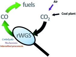 Graphical abstract: CO2 conversion by reverse water gas shift catalysis: comparison of catalysts, mechanisms and their consequences for CO2 conversion to liquid fuels