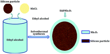 Graphical abstract: A core–shell Si@Nb2O5 composite as an anode material for lithium-ion batteries