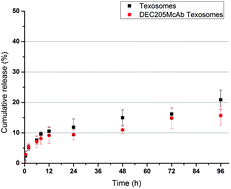 Graphical abstract: Enhancement of anti-tumor immune responses induced by ligand-mediated biomimetic Texosomes