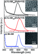 Graphical abstract: Photoluminescence properties of transition metal-doped Zn–In–S/ZnS core/shell quantum dots in solid films