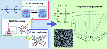 Graphical abstract: Facile fabrication of shape memory poly(ε-caprolactone) non-woven mat by combining electrospinning and sol–gel reaction