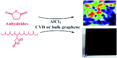 Graphical abstract: Anhydride-based chemistry on graphene for advanced polymeric materials