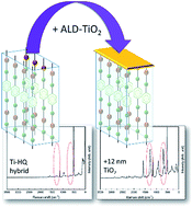 Graphical abstract: Substantially enhanced Raman signal for inorganic–organic nanocomposites by ALD-TiO2 capping