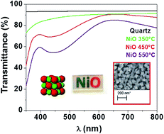 Graphical abstract: Morphology-controlled synthesis of NiO films: the role of the precursor and the effect of the substrate nature on the films' structural/optical properties