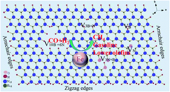 Graphical abstract: Ultrathin N-rich boron nitride nanosheets supported iron catalyst for Fischer–Tropsch synthesis