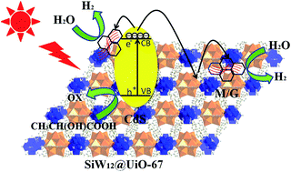 Graphical abstract: Immobilizing CdS nanoparticles and MoS2/RGO on Zr-based metal–organic framework 12-tungstosilicate@UiO-67 toward enhanced photocatalytic H2 evolution