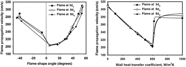 Graphical abstract: Investigations on flame dynamics of premixed H2–air mixtures in microscale tubes