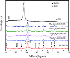 Graphical abstract: Synthesis and photocatalytic activity of g-C3N4/BiOI/BiOBr ternary composites