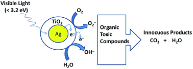 Graphical abstract: Low temperature synthesis of Ag@anatase TiO2 nanocomposites through controlled hydrolysis and improved degradation of toxic malachite green under both ultra-violet and visible light