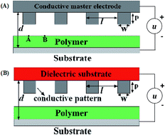 Graphical abstract: Influence of electrode types on the electrohydrodynamic instability patterning process: a comparative study