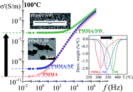 Graphical abstract: Controlling dielectrical properties of polymer blends through defined PEDOT nanostructures