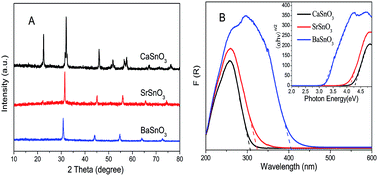 Graphical abstract: Structural evolution of alkaline earth metal stannates MSnO3 (M = Ca, Sr, and Ba) photocatalysts for hydrogen production