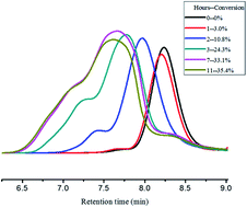 Graphical abstract: Synthesis of pH-responsive amphiphilic branched macro-RAFT agent and the application in surfactant-free emulsion polymerization