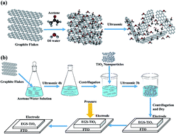 Graphical abstract: Enhancing the photovoltaic performance of dye-sensitized solar cells by modifying TiO2 photoanodes with exfoliated graphene sheets