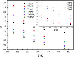 Graphical abstract: Effect of alkyl and halide moieties on the absorption and stratification of SO2 in tetrabutylammonium halide aqueous solutions