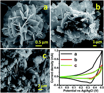 Graphical abstract: ZnO–graphene–polyaniline nanoflowers: solution synthesis, formation mechanism and electrochemical activity